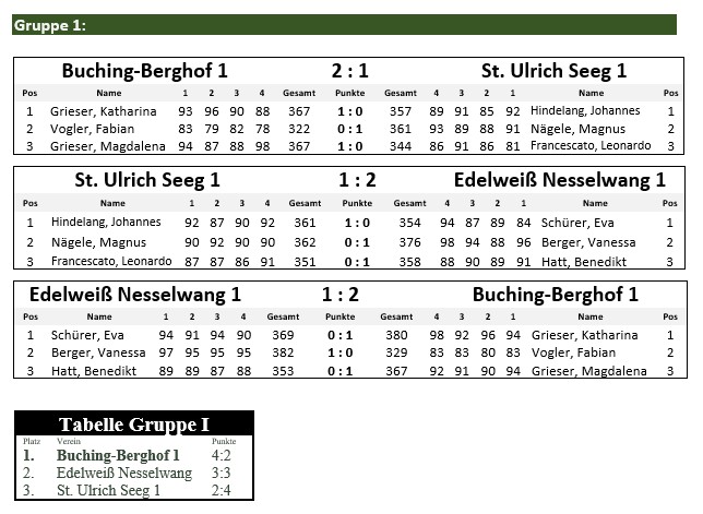 Screenshot Gaujugendpokal - Vorrunde 2026 - Gruppe 1