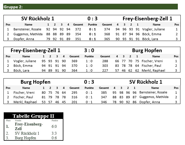 Screenshot Gaujugendpokal - Vorrunde 2026 - Gruppe 2