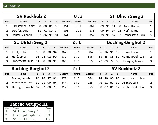 Screenshot Gaujugendpokal - Vorrunde 2026 - Gruppe 3